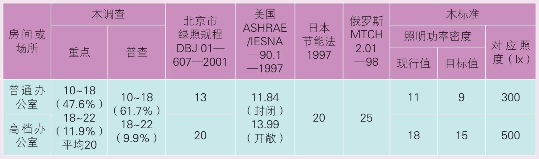 國(guó)內(nèi)外照明功率密度值對(duì)比圖一（單位W/平方米）