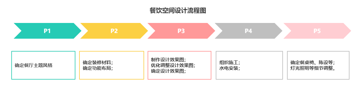 餐飲空間設(shè)計流程圖